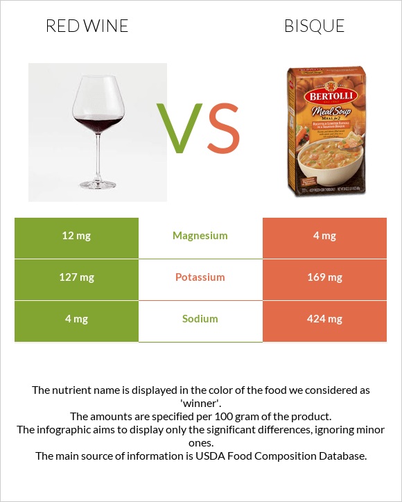 Red Wine vs Bisque infographic