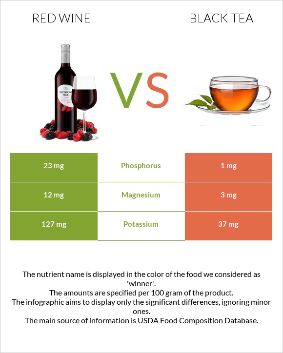 Կարմիր գինի vs Սեւ թեյ infographic