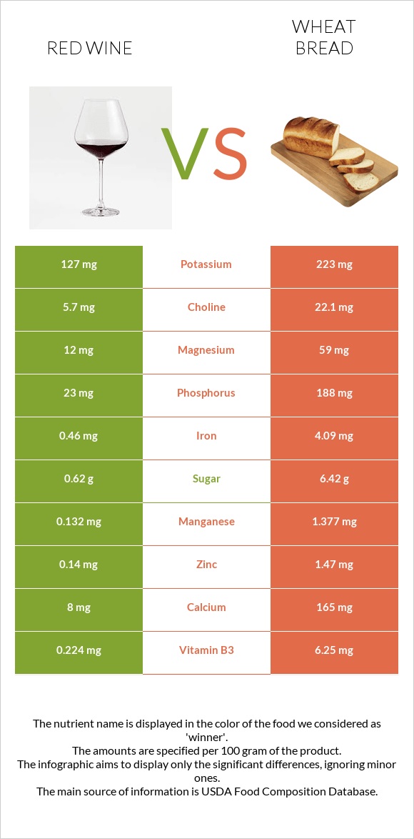 Red Wine vs Wheat Bread infographic