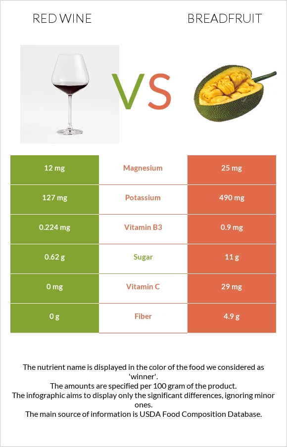 Կարմիր գինի vs Հացի ծառ infographic