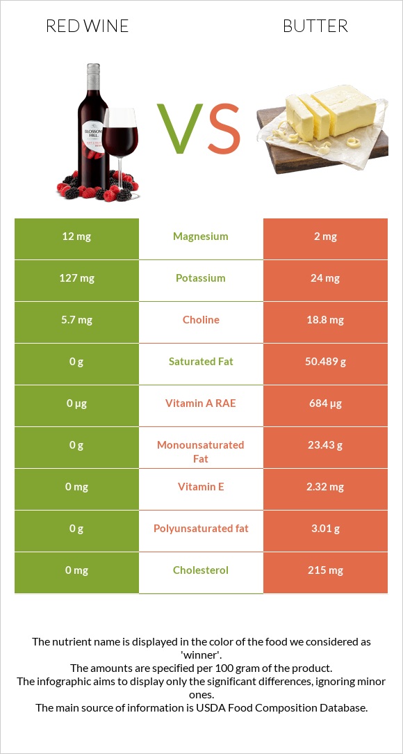 Red Wine vs Butter infographic