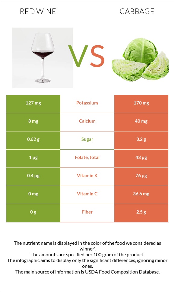 Red Wine vs Cabbage infographic