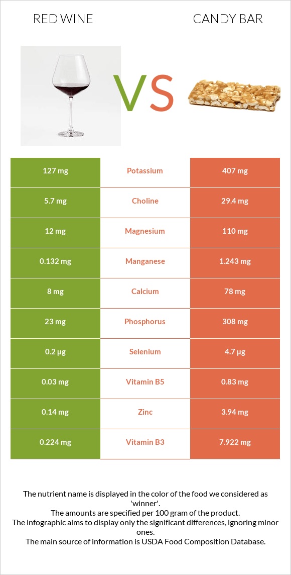 Red Wine vs Candy bar infographic