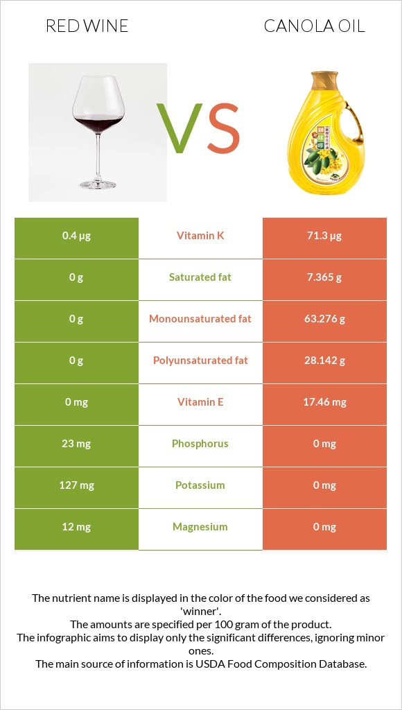 Red Wine vs Canola oil infographic