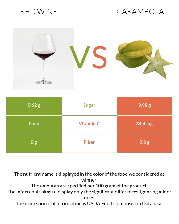 Կարմիր գինի vs Carambola infographic