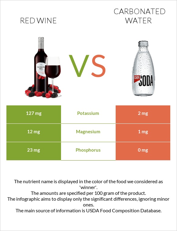 Կարմիր գինի vs Գազավորված ջուր infographic