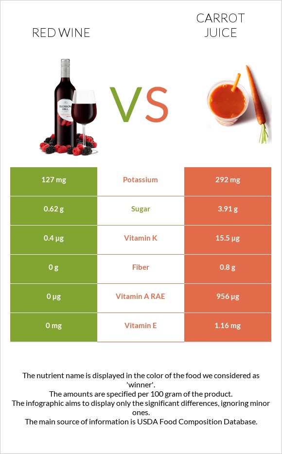 Red Wine vs Carrot juice infographic