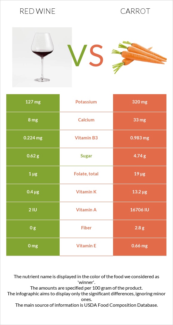 Կարմիր գինի vs Գազար infographic