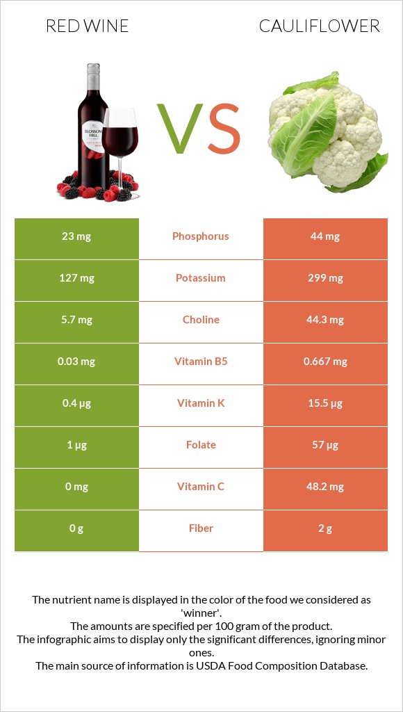 Red Wine vs Cauliflower infographic