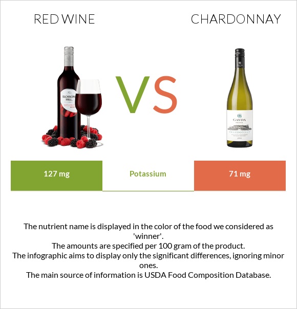 Red Wine vs Chardonnay infographic