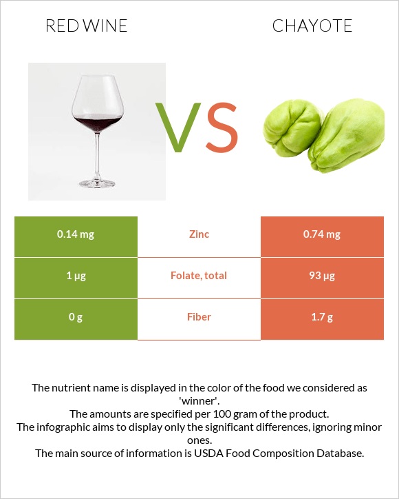 Կարմիր գինի vs Chayote infographic