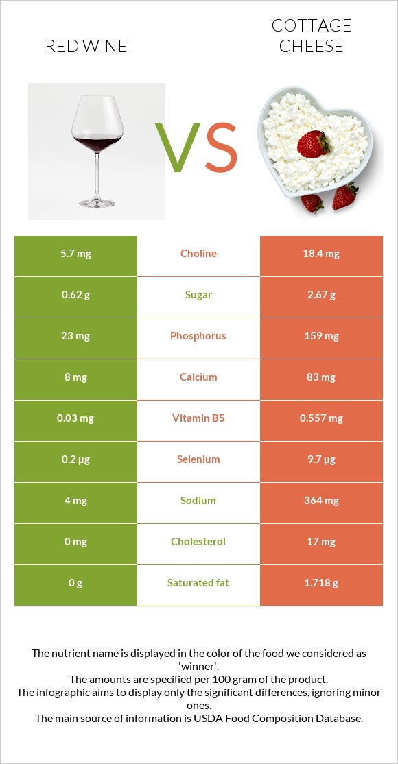 Կարմիր գինի vs Կաթնաշոռ infographic