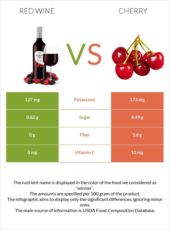 Կարմիր գինի vs Բալ infographic