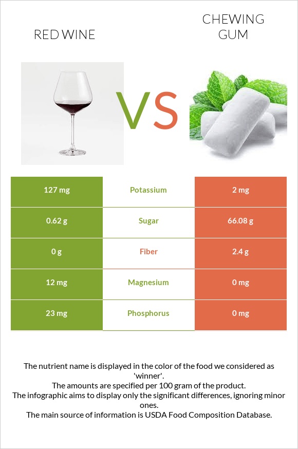 Red Wine vs Chewing gum infographic