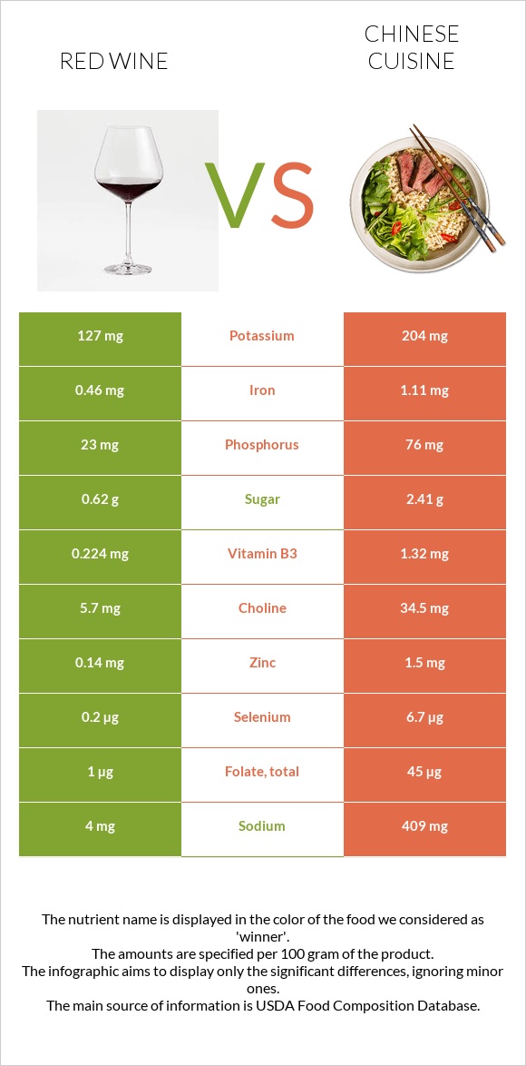 Red Wine vs Chinese cuisine infographic