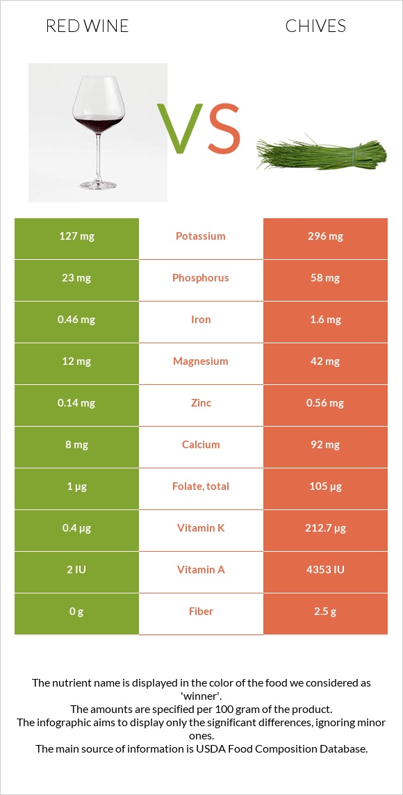 Red Wine vs Chives infographic