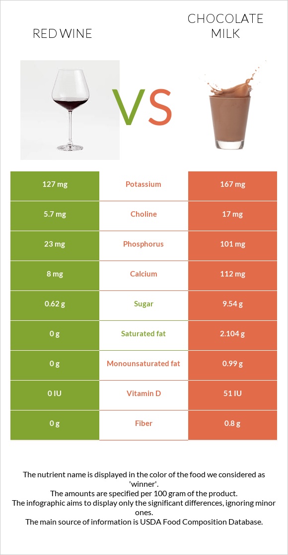 Կարմիր գինի vs Շոկոլադե կաթ infographic