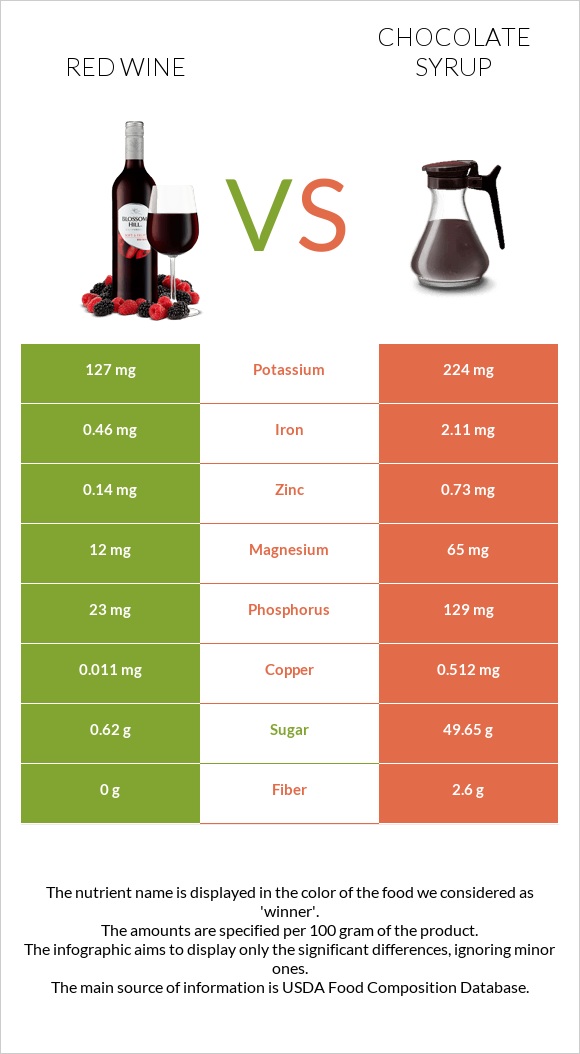 Red Wine vs Chocolate syrup infographic