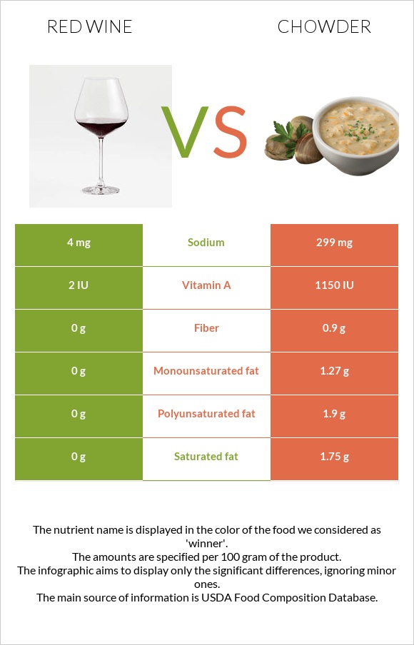 Red Wine vs Chowder infographic