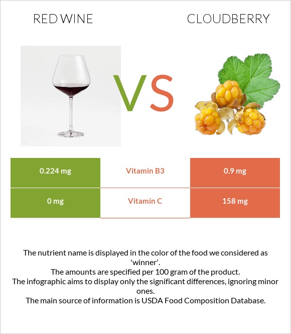 Red Wine vs Cloudberry infographic