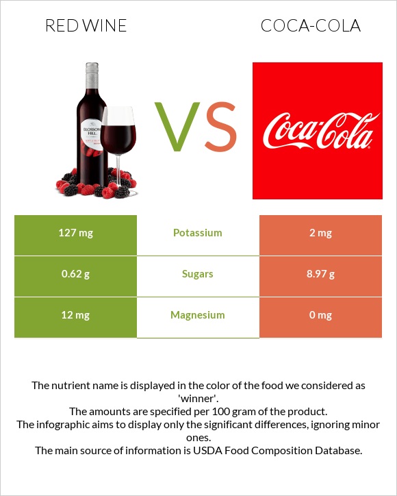 Red Wine vs Coca-Cola infographic