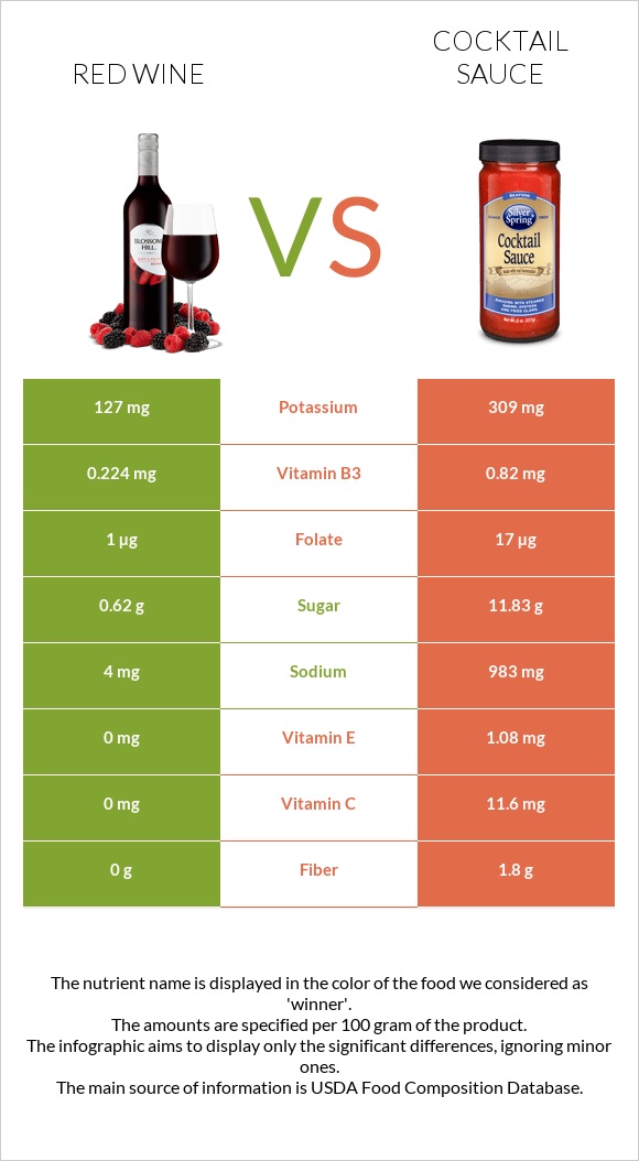 Red Wine vs Cocktail sauce infographic