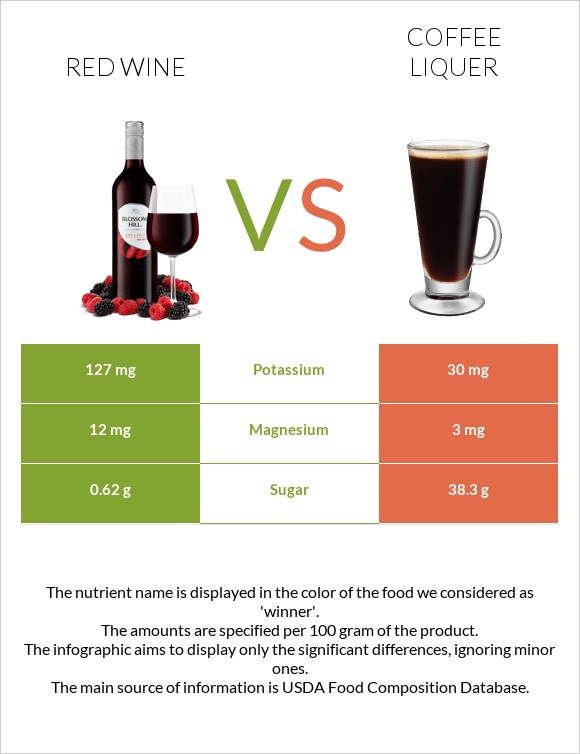 Red Wine vs Coffee liqueur infographic