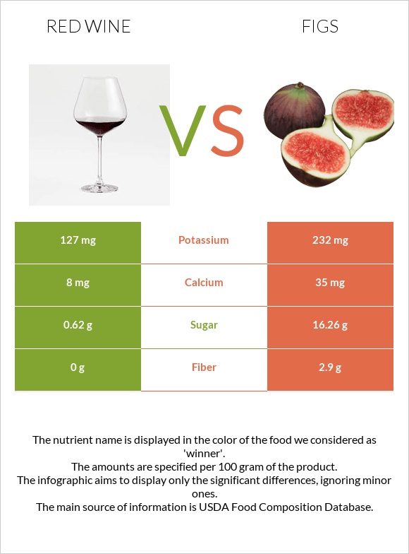 Red Wine vs Figs infographic