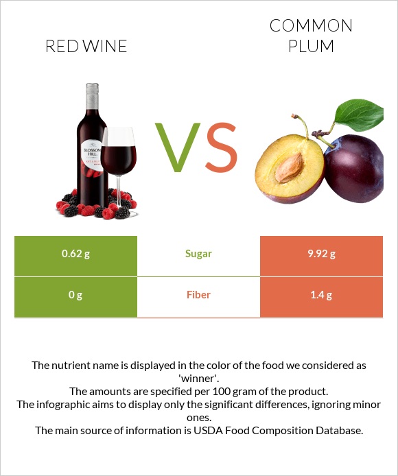 Կարմիր գինի vs Սալոր infographic