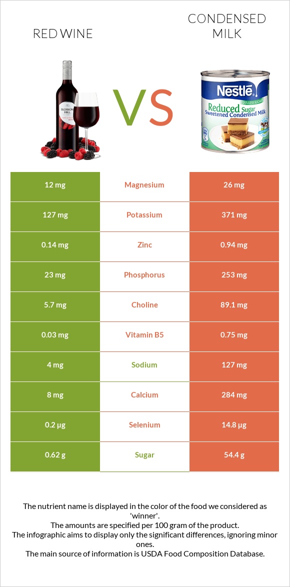 Red Wine vs Condensed milk infographic