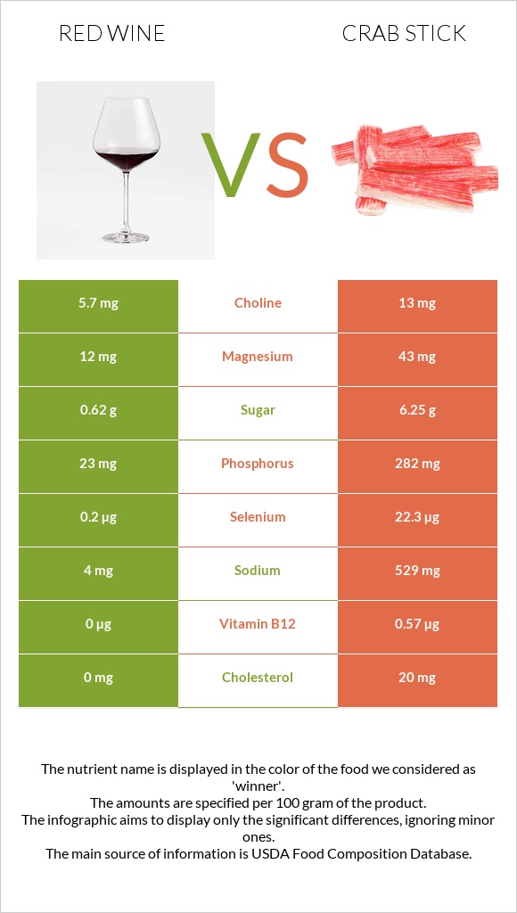 Red Wine vs Crab stick infographic