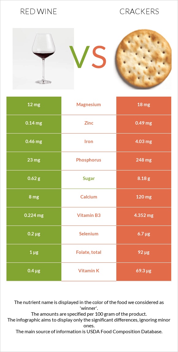 Կարմիր գինի vs Կրեկեր infographic