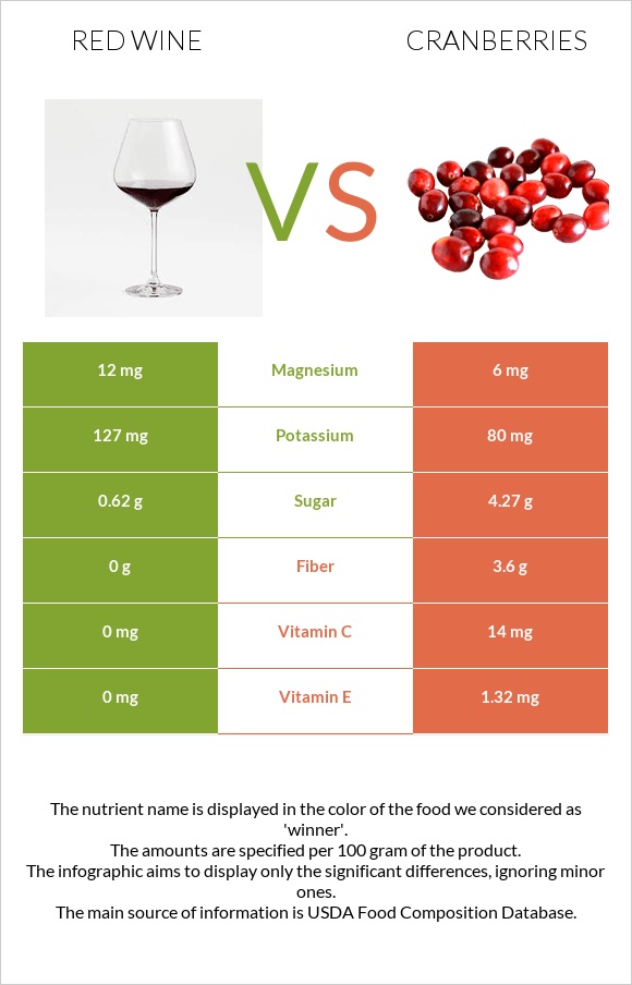 Կարմիր գինի vs Լոռամիրգ infographic