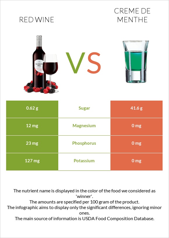 Red Wine vs Creme de menthe infographic