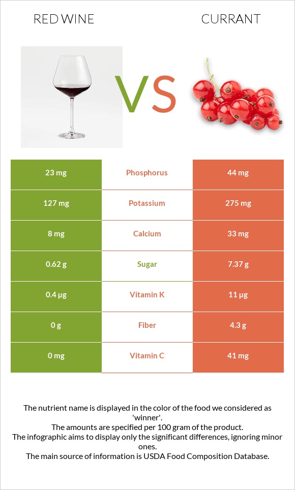 Red Wine vs Currant infographic