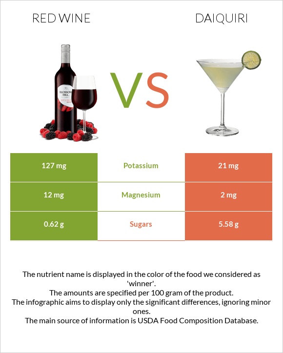 Red Wine vs Daiquiri infographic