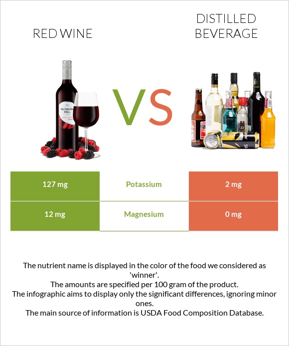 Red Wine vs Distilled beverage infographic