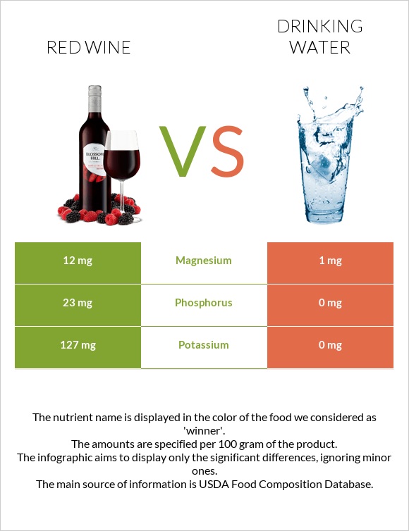 Կարմիր գինի vs Խմելու ջուր infographic