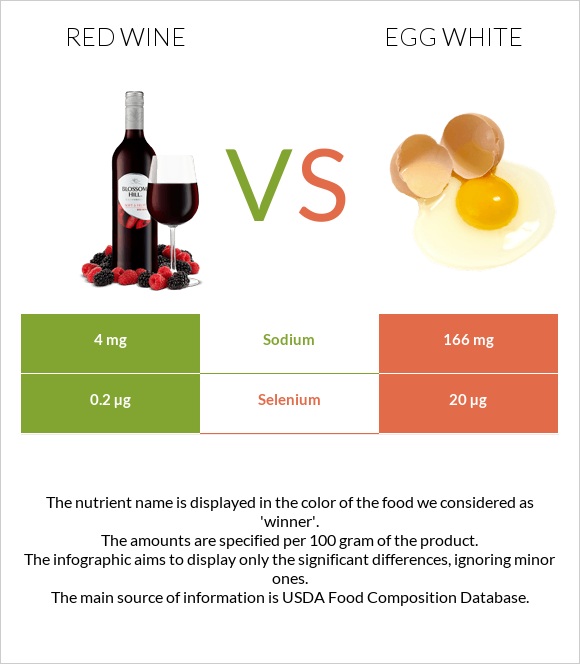 Red Wine vs Egg white infographic