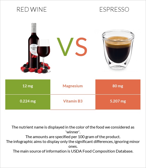 Red Wine vs Espresso infographic
