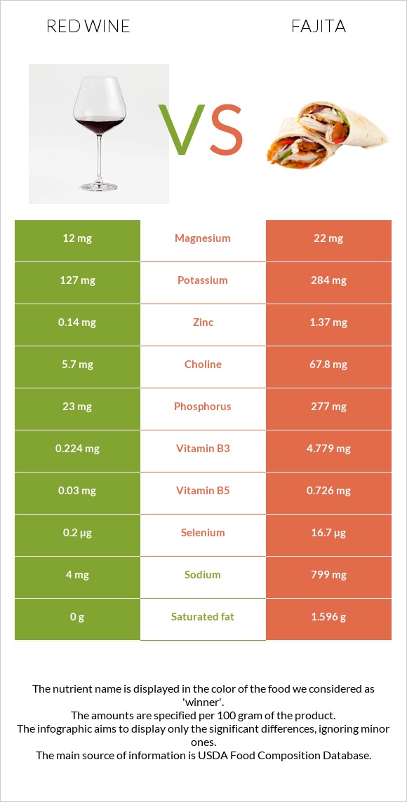 Red Wine vs Fajita infographic