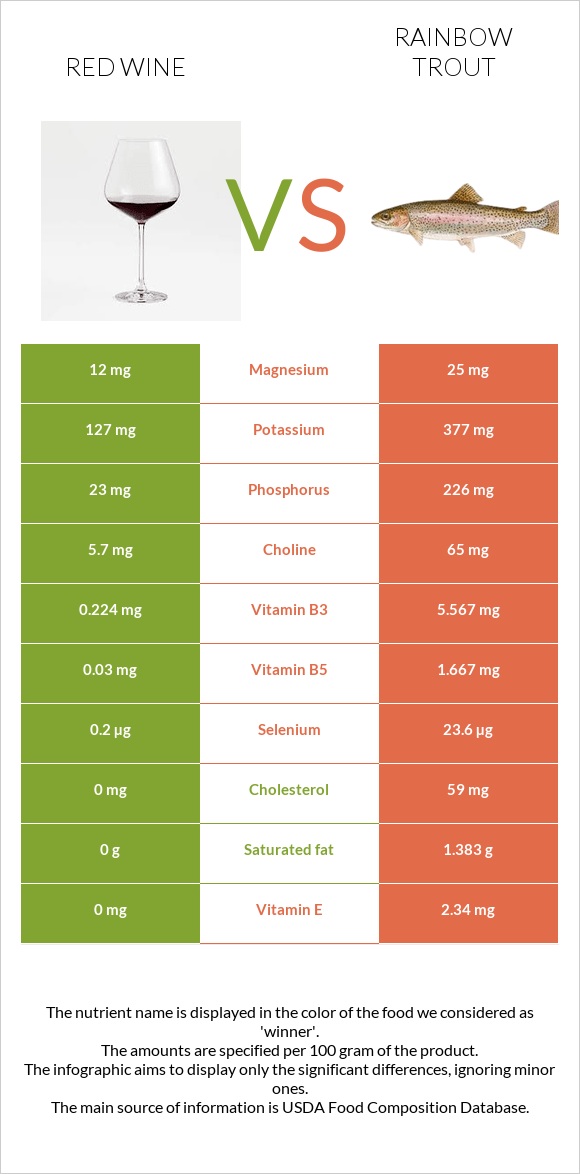 Red Wine vs Rainbow trout infographic