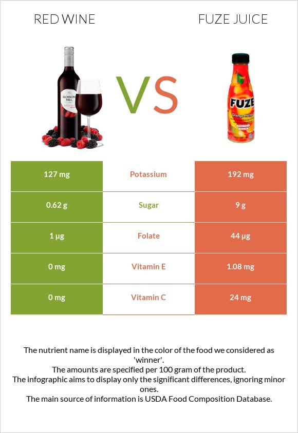 Red Wine vs Fuze juice infographic