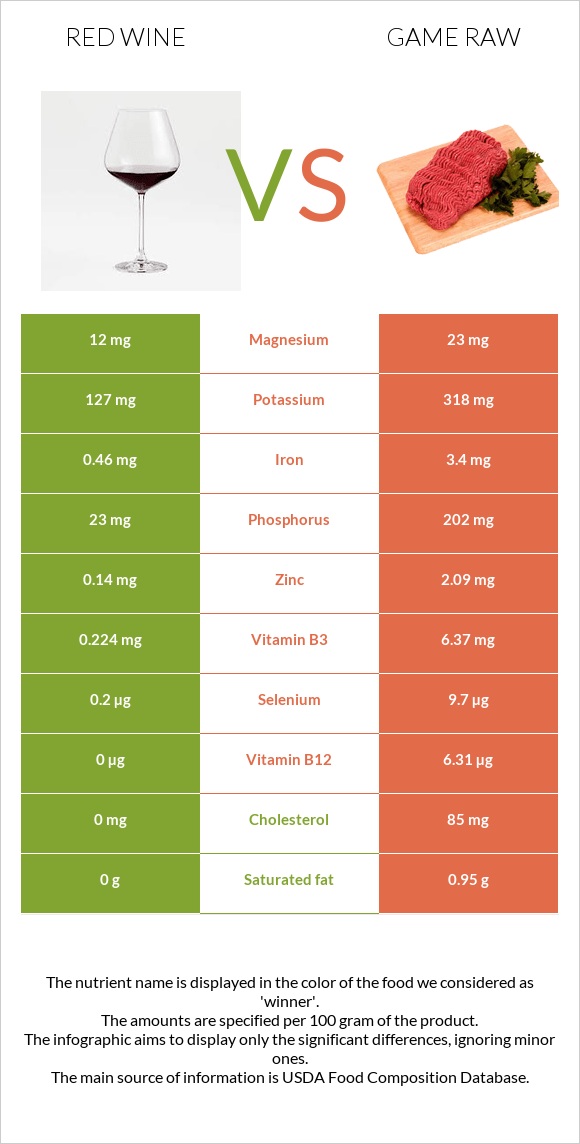 Red Wine vs Game raw infographic