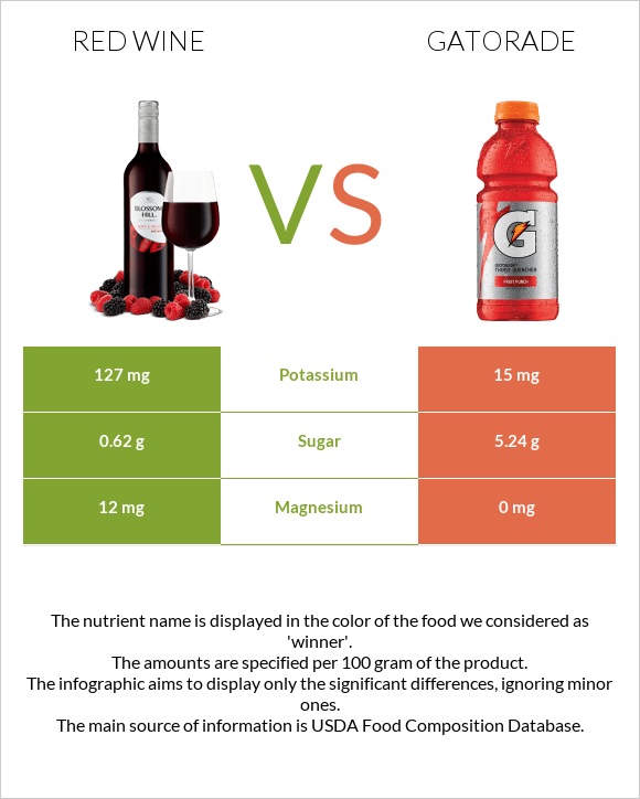 Red Wine vs Gatorade infographic
