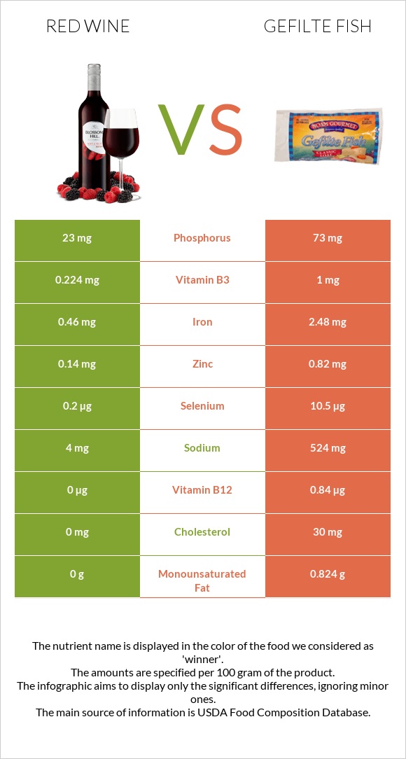 Red Wine vs Gefilte fish infographic