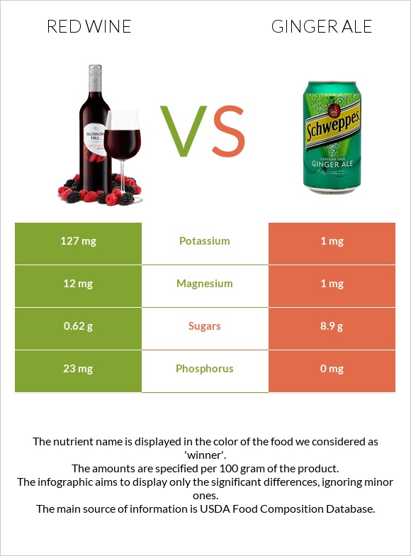 Կարմիր գինի vs Ginger ale infographic