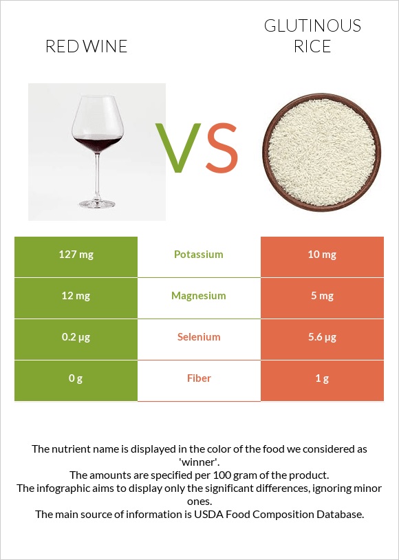 Կարմիր գինի vs Glutinous rice infographic