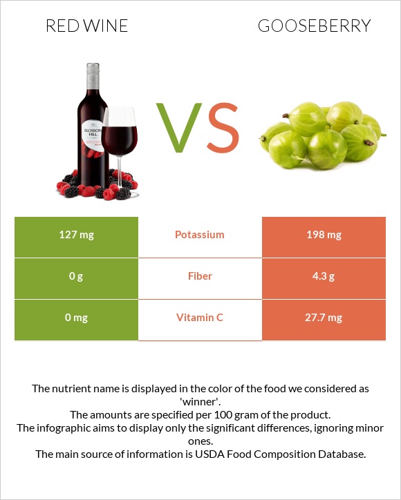 Red Wine vs Gooseberry infographic
