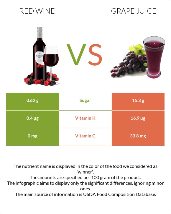 Red Wine vs Grape juice infographic